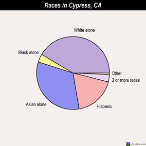 Cypress races chart