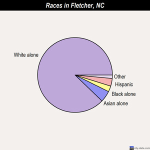 Franklin races chart