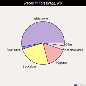 Franklinton races chart