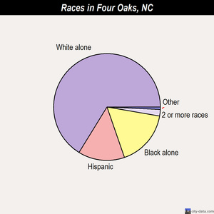 Four Oaks races chart