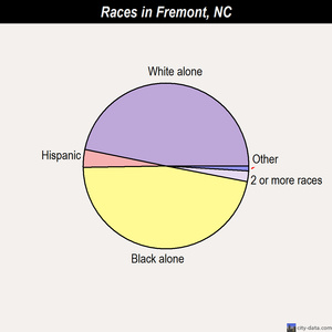 Fremont races chart