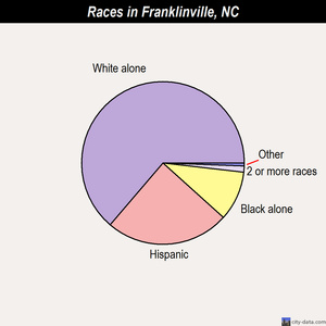 Franklinville races chart