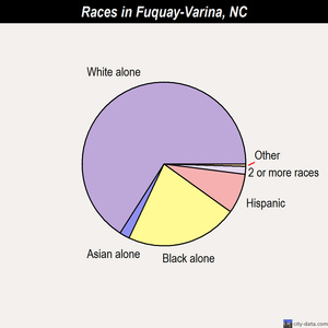 Fuquay-Varina races chart