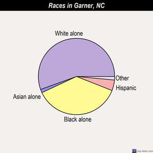 Garner races chart