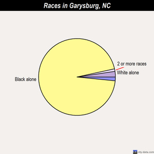 Garysburg races chart