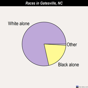 Gatesville races chart