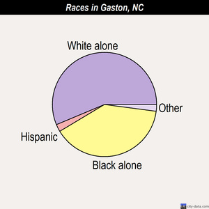 Gaston races chart