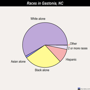 Gastonia races chart
