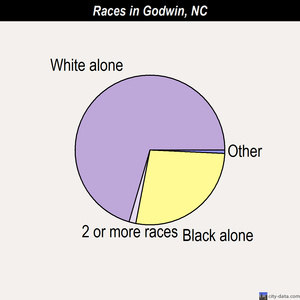 Godwin races chart