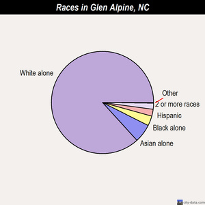 Glen Alpine races chart