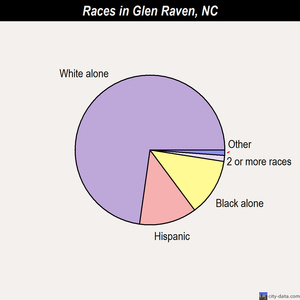 Glen Raven races chart