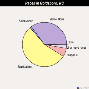Goldsboro races chart