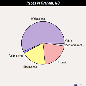 Graham races chart