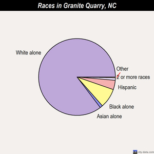 Granite Quarry races chart