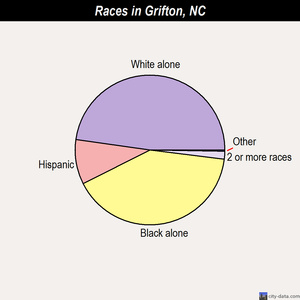 Grifton races chart