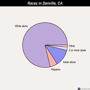 Danville races chart