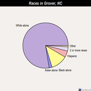 Grover races chart