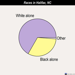 Halifax races chart