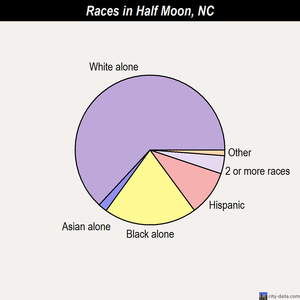 Harkers Island races chart