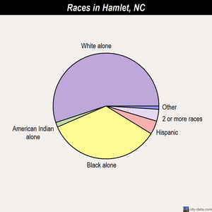 Hamlet races chart