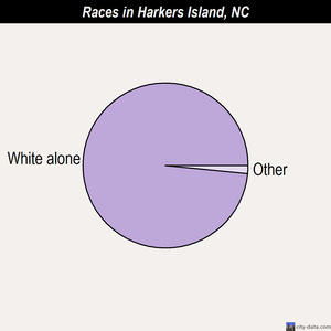 Harkers Island races chart