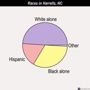 Harrells races chart