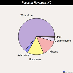 Greensboro races chart