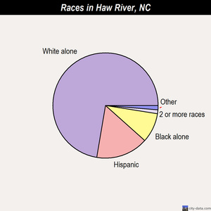 Haw River races chart