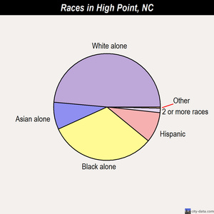 High Point races chart