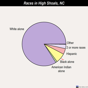 High Shoals races chart