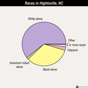 Hightsville races chart