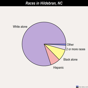 Hildebran races chart