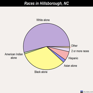 Hillsborough races chart