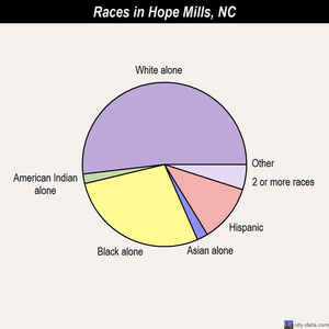 Hope Mills races chart