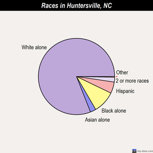 Huntersville races chart