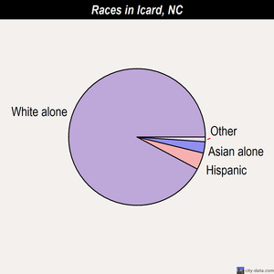 Icard races chart