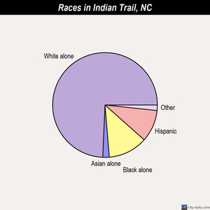 Indian Trail races chart