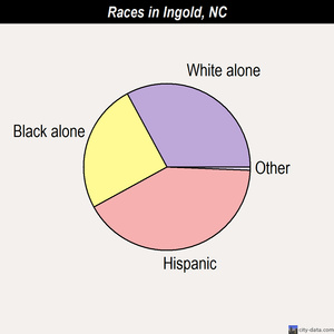 Ingold races chart