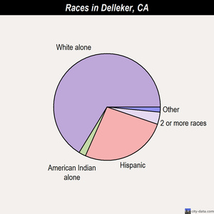 Delleker races chart