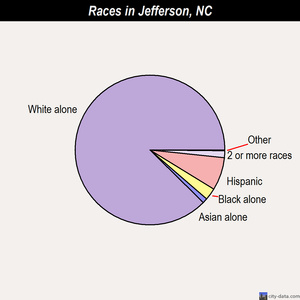 Jefferson races chart