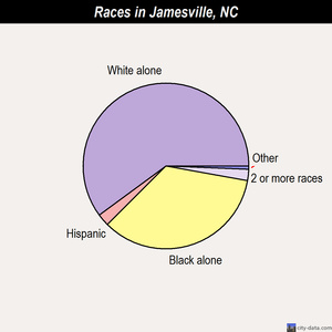 Jamesville races chart