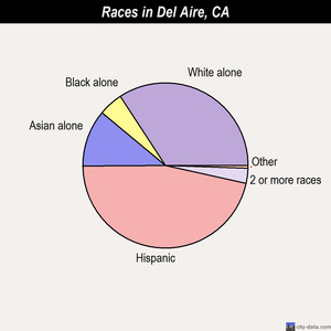 Del Aire races chart