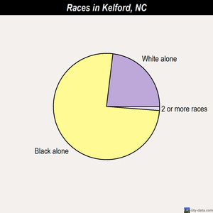 Kelford races chart