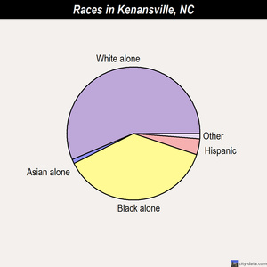 Kenansville races chart
