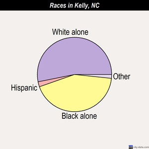 King races chart