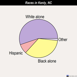 Kenly races chart