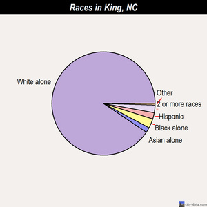 King races chart