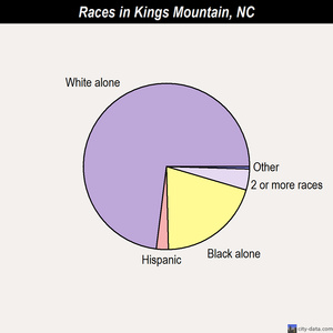 Kannapolis races chart