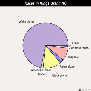 Kings Grant races chart