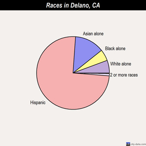 Delano races chart